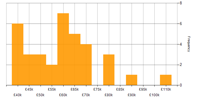 Salary histogram for Serverless in Leeds