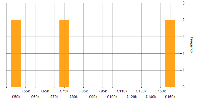 Salary histogram for Serverless in Leicester