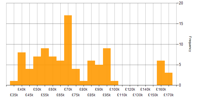 Salary histogram for Serverless in the Midlands