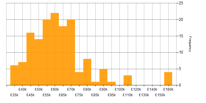 Salary histogram for Serverless in the North of England