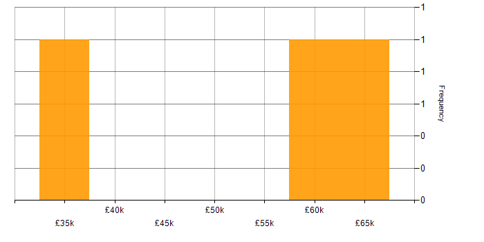 Salary histogram for Serverless in North Yorkshire