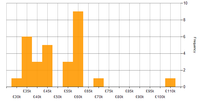 Salary histogram for Serverless in Scotland