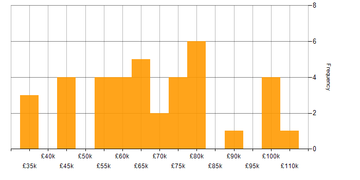 Salary histogram for Serverless in the South West