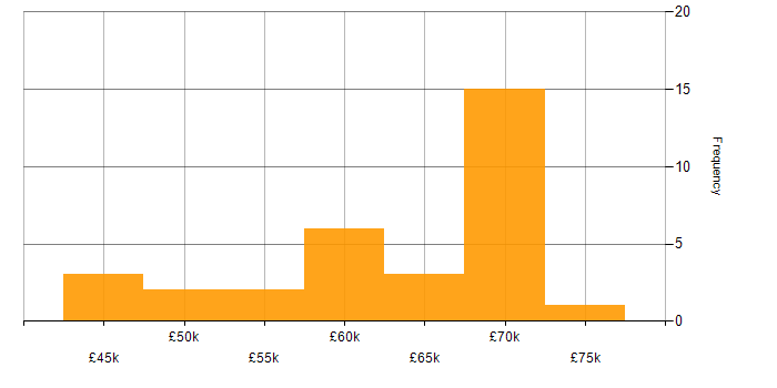 Salary histogram for Serverless in Tyne and Wear