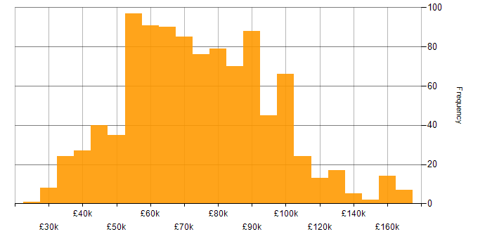 Salary histogram for Serverless in the UK