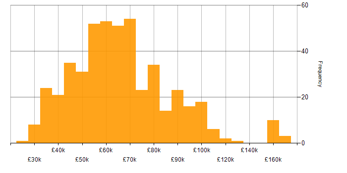Salary histogram for Serverless in the UK excluding London