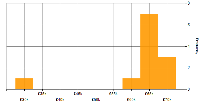 Salary histogram for Serverless in West Sussex