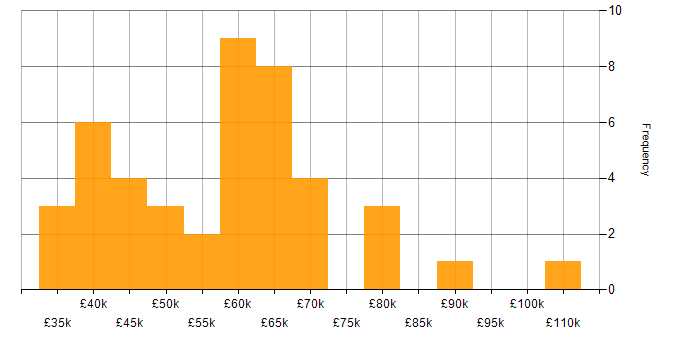 Salary histogram for Serverless in Yorkshire