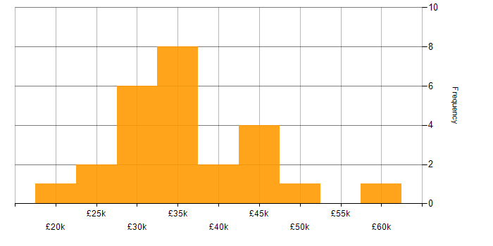 Salary histogram for Service Analyst in Central London