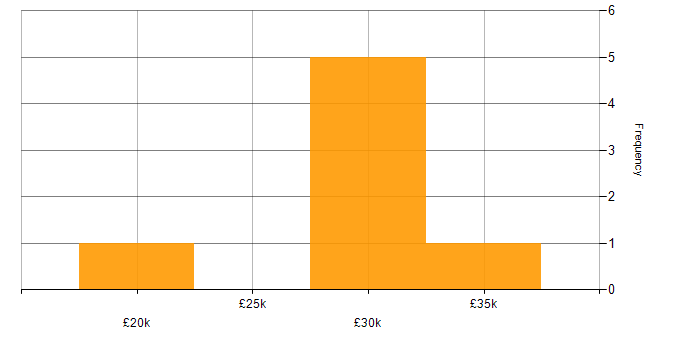 Salary histogram for Service Analyst in Devon