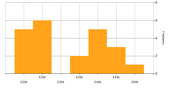 Salary histogram for Service Analyst in Manchester