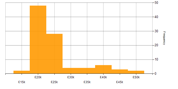 Salary histogram for Service Analyst in the North West
