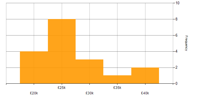 Salary histogram for Service Analyst in Scotland