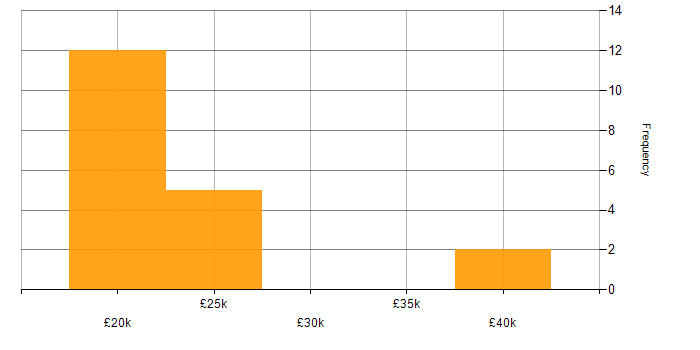 Salary histogram for Service Analyst in Sheffield