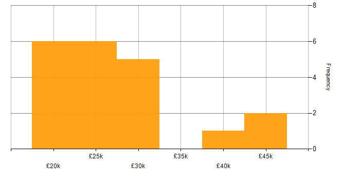 Salary histogram for Service Analyst in the Thames Valley