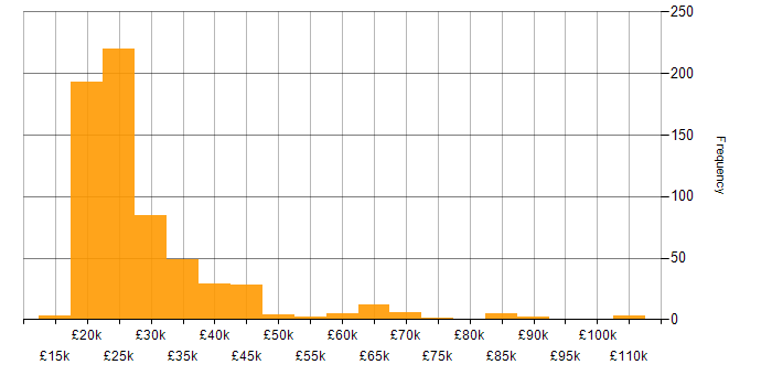 Salary histogram for Service Analyst in the UK