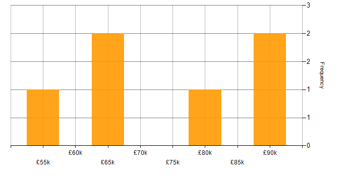 Salary histogram for Service Architect in the Midlands