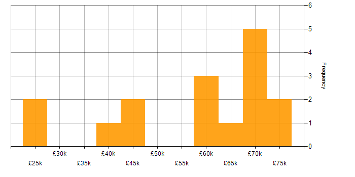 Salary histogram for Service Asset and Configuration Management in England