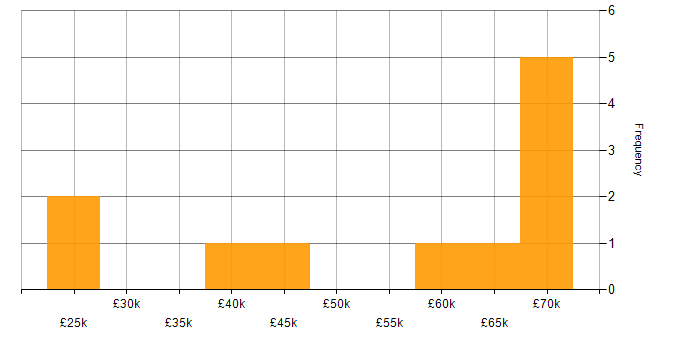 Salary histogram for Service Asset and Configuration Management in the UK
