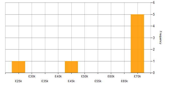 Salary histogram for Service Asset and Configuration Management in the West Midlands