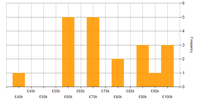 Salary histogram for Service Catalogue in the City of London