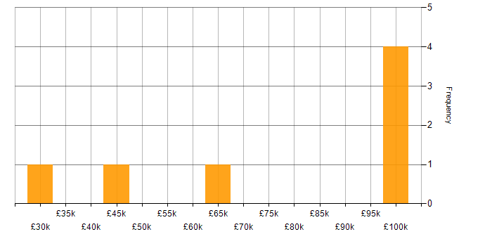 Salary histogram for Service Catalogue in the Midlands