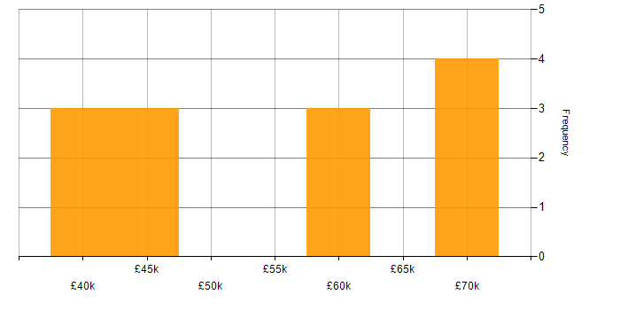 Salary histogram for Service Catalogue in the North of England