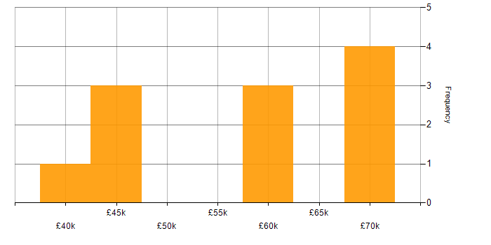 Salary histogram for Service Catalogue in the North West