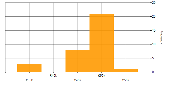 Salary histogram for Service Catalogue in the Thames Valley