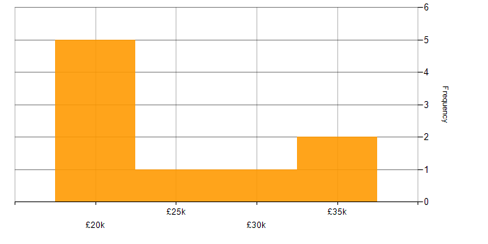 Salary histogram for Service Delivery in Bedford