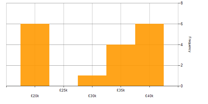 Salary histogram for Service Delivery in Bedfordshire