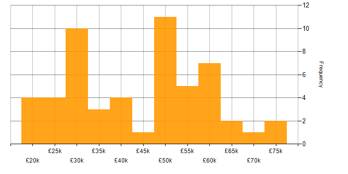 Salary histogram for Service Delivery in Berkshire