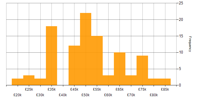 Salary histogram for Service Delivery in Birmingham