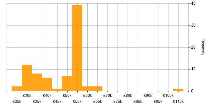 Salary histogram for Service Delivery in Buckinghamshire