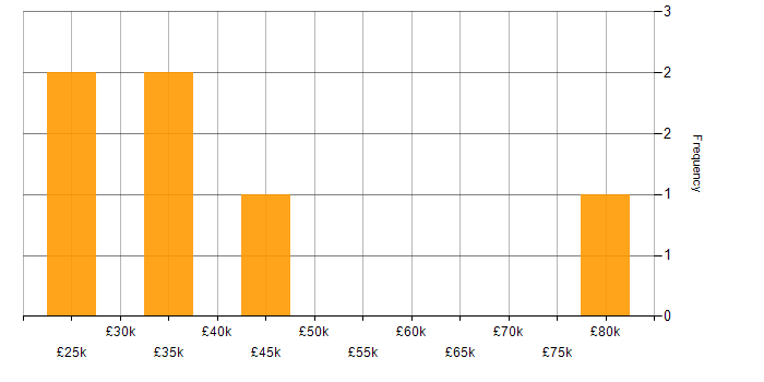 Salary histogram for Service Delivery in Cardiff