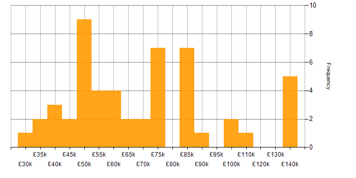 Salary histogram for Service Delivery in Central London