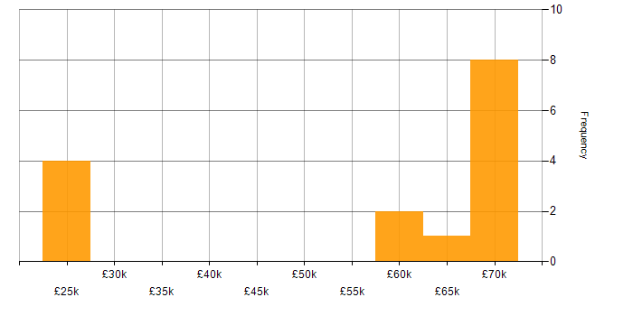 Salary histogram for Service Delivery in Cirencester