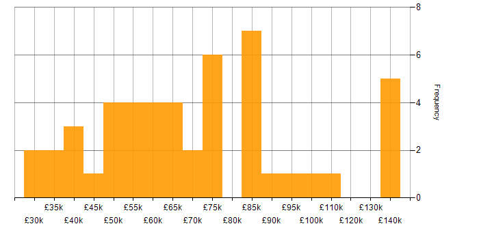 Salary histogram for Service Delivery in the City of London