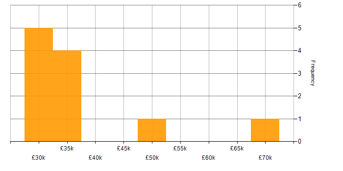 Salary histogram for Service Delivery in Derbyshire