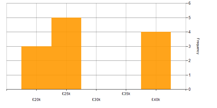 Salary histogram for Service Delivery in Dorset