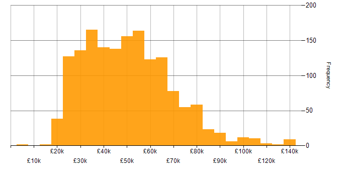 Salary histogram for Service Delivery in England
