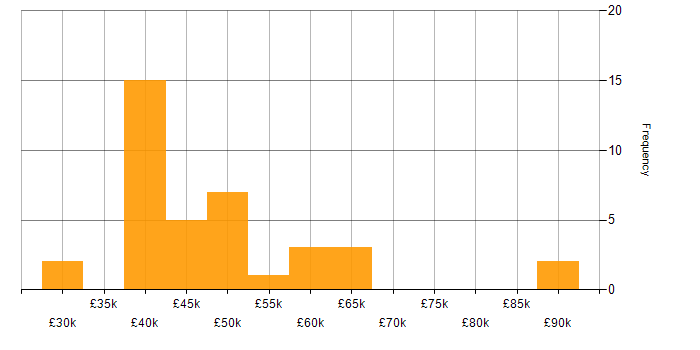 Salary histogram for Service Delivery in Glasgow