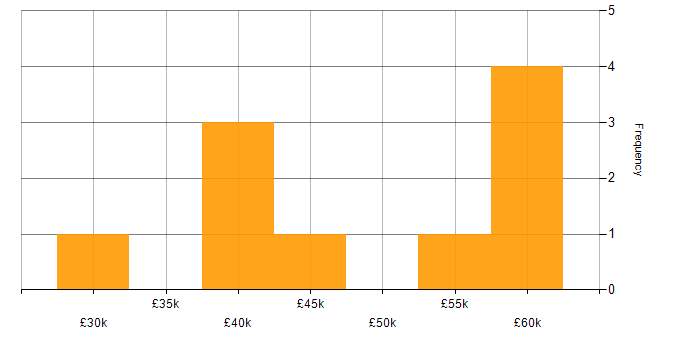 Salary histogram for Service Delivery in Gloucester