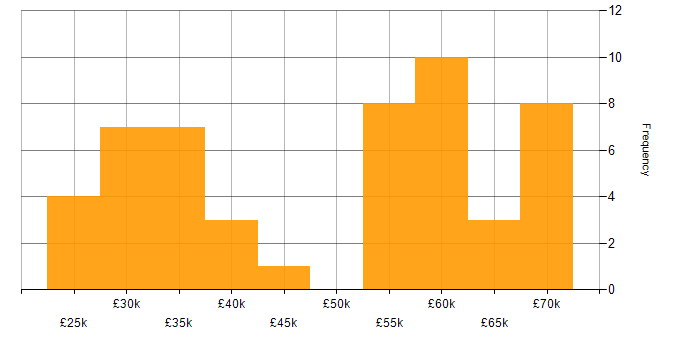 Salary histogram for Service Delivery in Gloucestershire