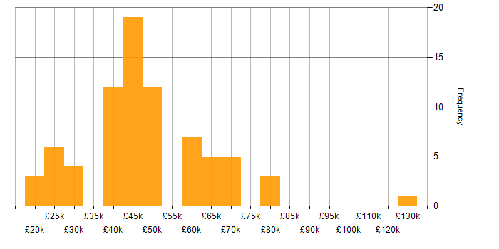 Salary histogram for Service Delivery in Hampshire