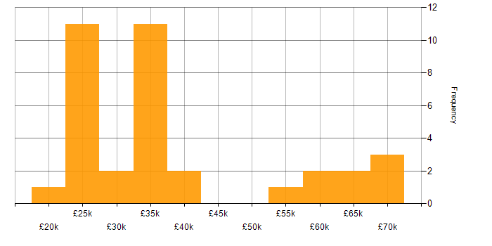 Salary histogram for Service Delivery in Hertfordshire
