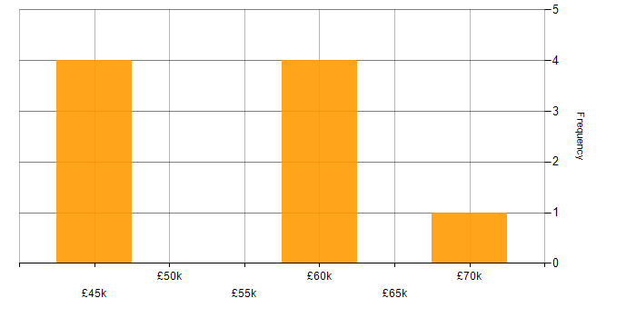 Salary histogram for Service Delivery in Kingston Upon Thames