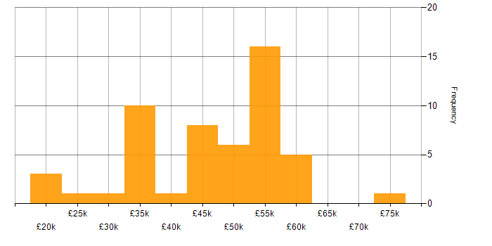 Salary histogram for Service Delivery in Lancashire