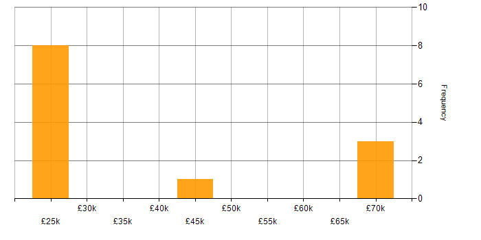 Salary histogram for Service Delivery in Leicester