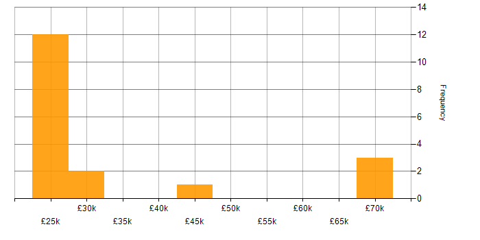 Salary histogram for Service Delivery in Leicestershire